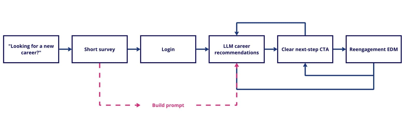 System flow
